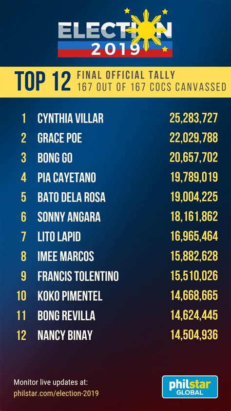 2019 party list election results|2019 Philippine House of Representatives elections .